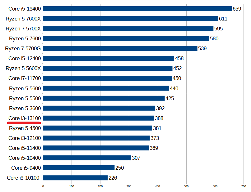 Core i3-13100の性能スペック＆搭載BTOパソコン紹介 | BTOパソコンマガジン